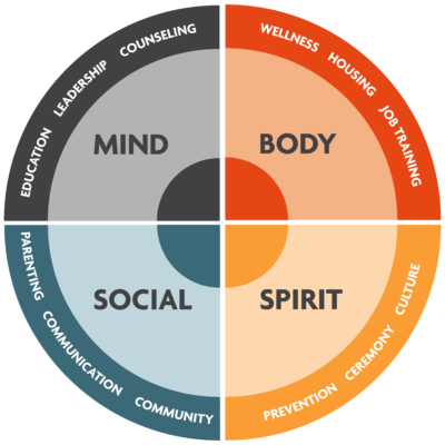 Wellness Circle Wellness Circle